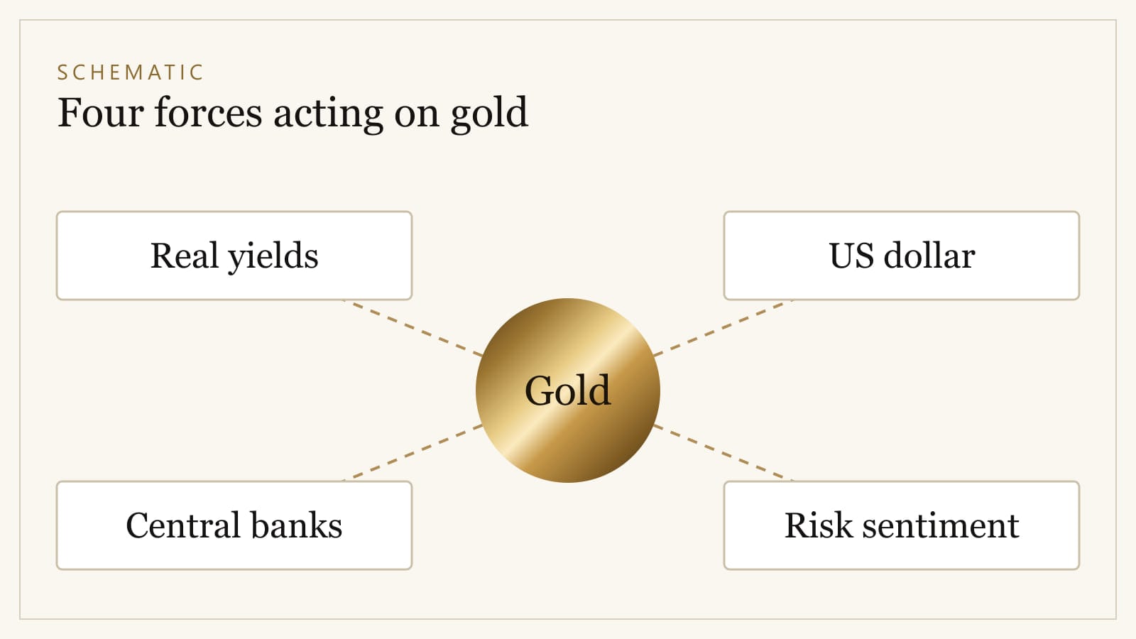 Diagram showing gold at the centre, connected to four boxes labelled real yields, US dollar, central banks and risk sentiment