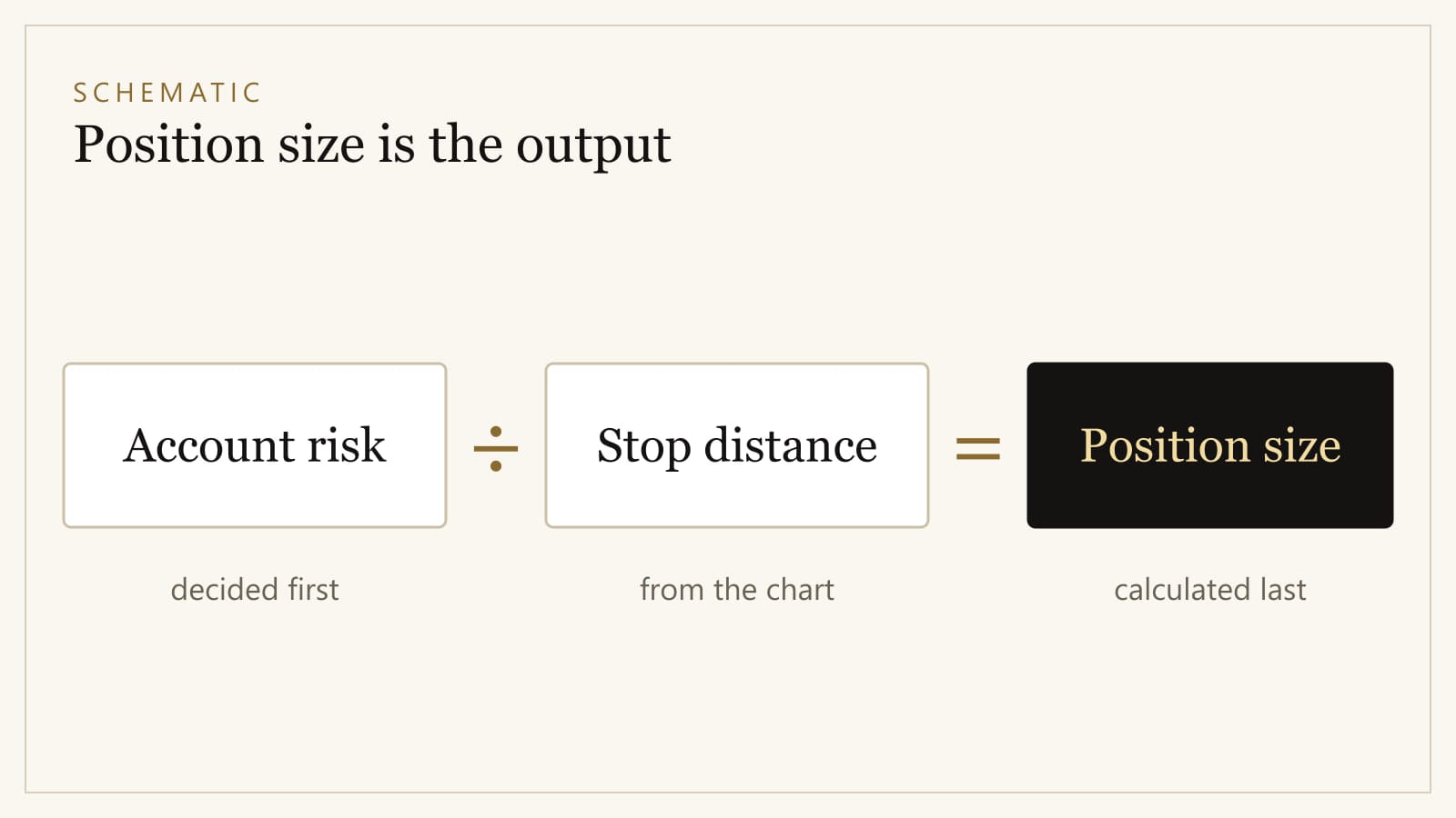 Diagram reading account risk divided by stop distance equals position size, with position size highlighted as the result