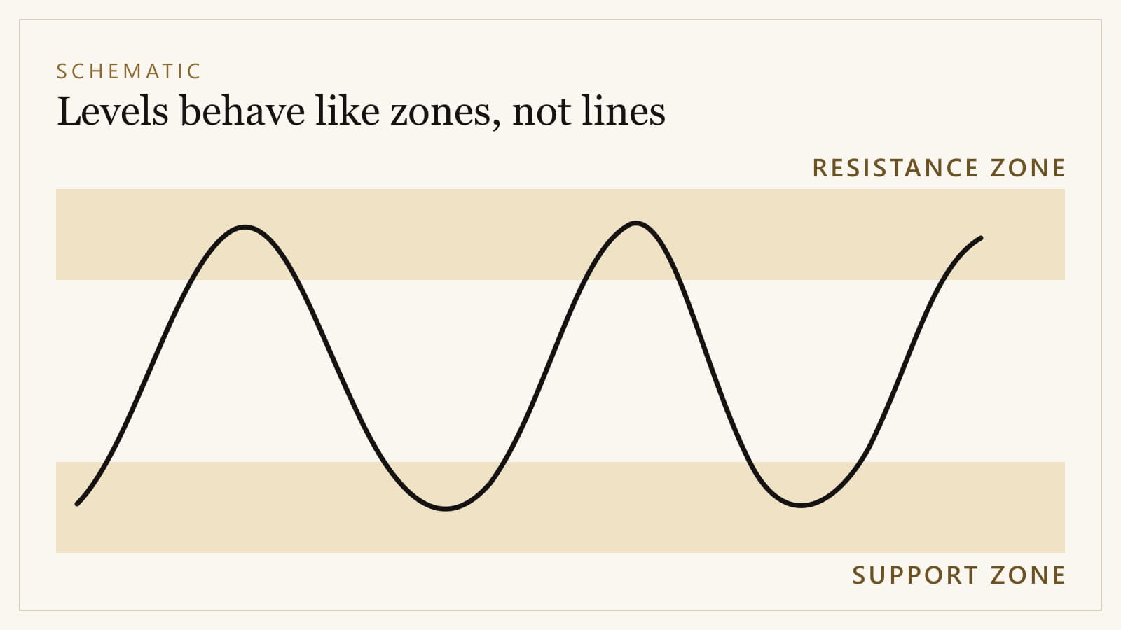 Schematic showing a line weaving between a shaded resistance band at the top and a shaded support band at the bottom, turning inside each band rather than at a single point