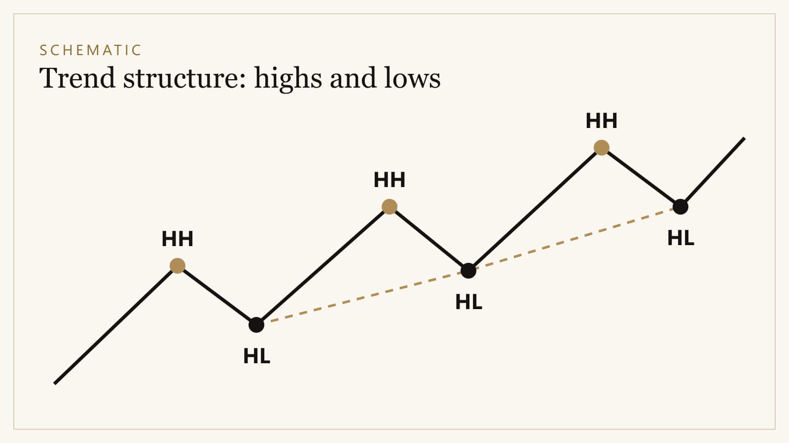 Schematic of a zigzag line rising from lower left to upper right, with peaks labelled HH for higher high and troughs labelled HL for higher low, and a dashed line joining the higher lows